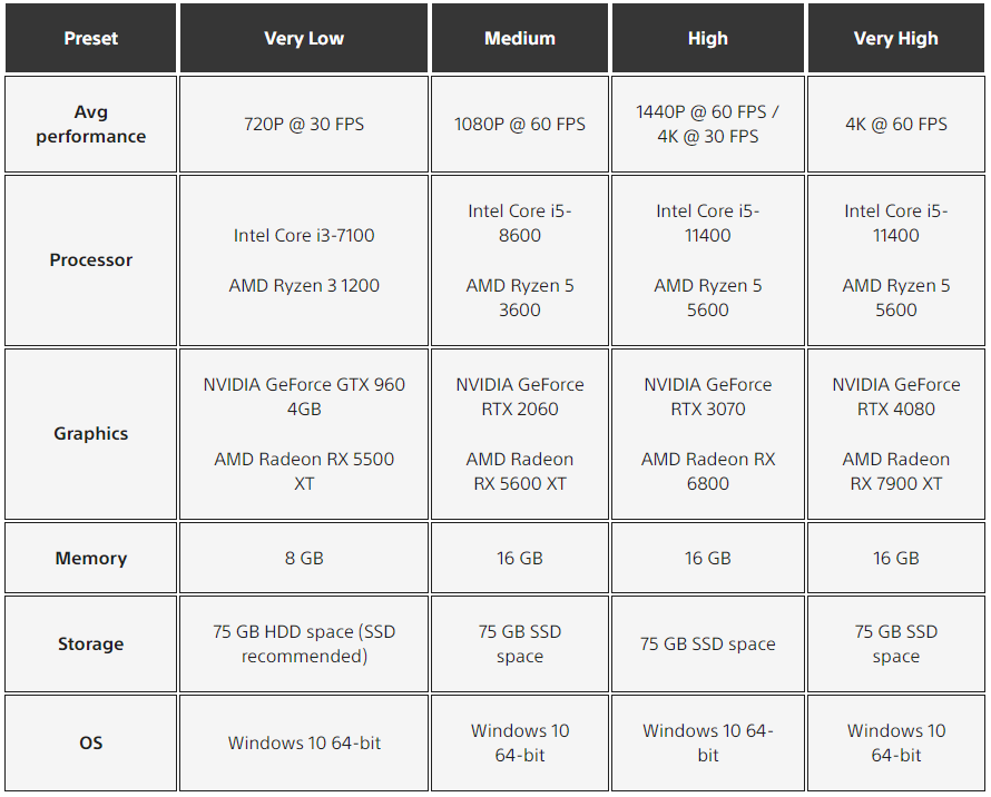 Chart showing the PC requirements for Ghost of Tsushima Director's Cut. It divides it into the categories: Preset, Very Low, Medium, High, and Very High.