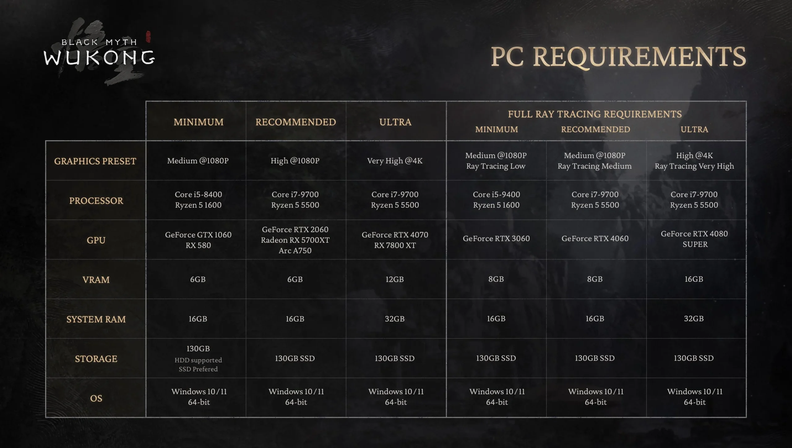 Chart showing the system requirements for the game "Black Myth Wukong"